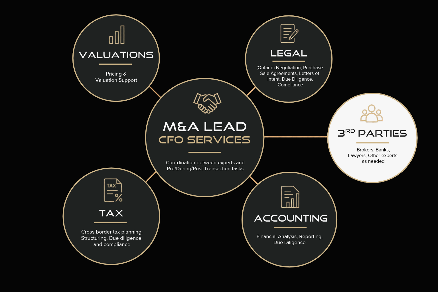 M&A Service Graph