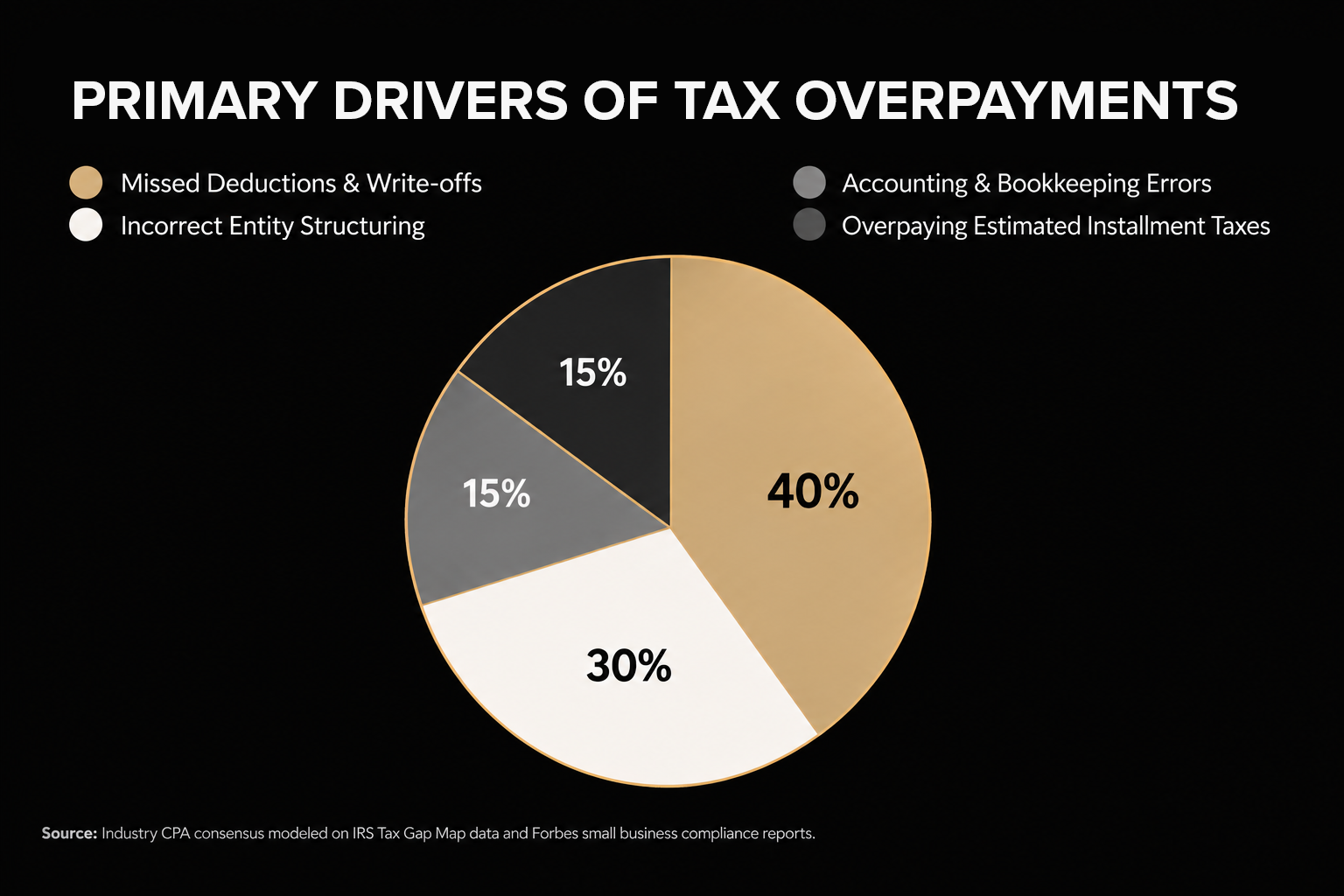 Small Business Tax Overpayments Breakdown